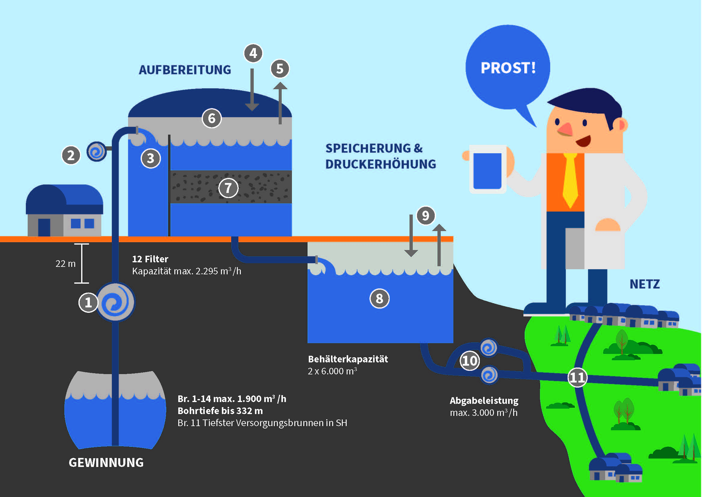 Wassergewinnung und Wasseraufbereitung