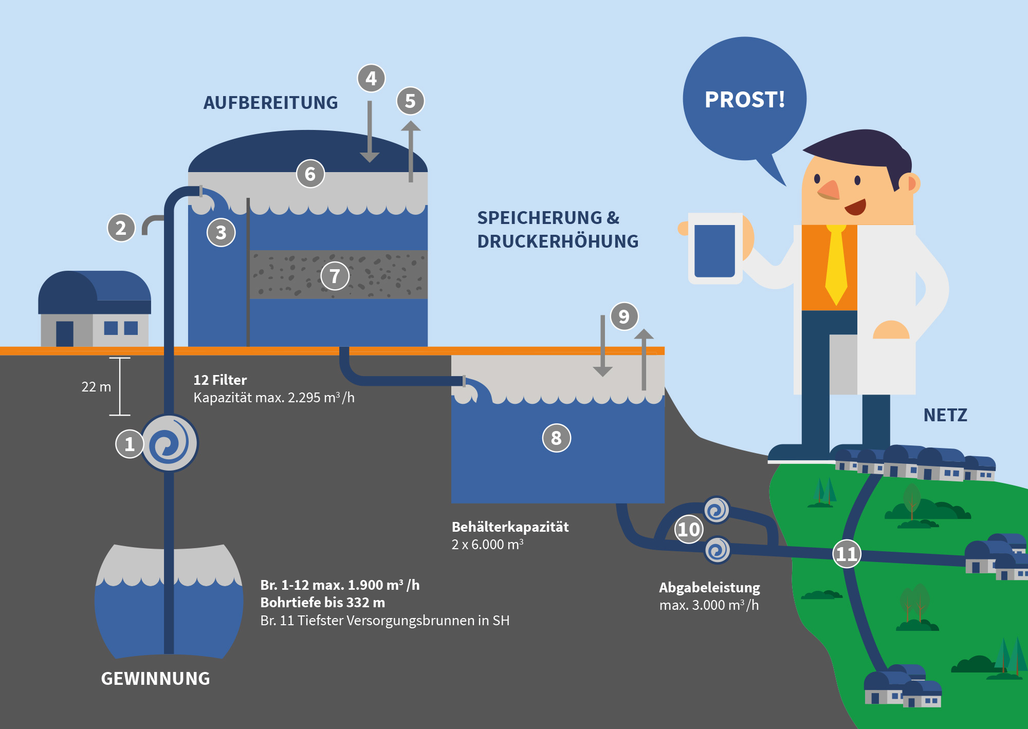 Wassergewinnung und Wasseraufbereitung